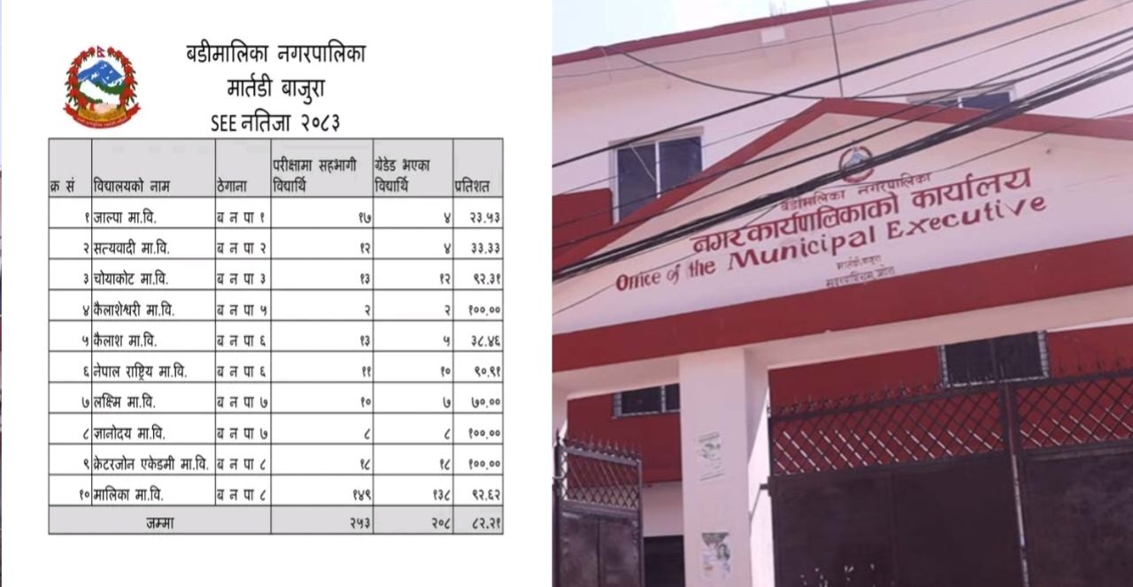 एसईई २०८३ मा बडीमालिकाको सुधार : तीन विद्यालयको शतप्रतिशत नतिजा, नगर उत्तीर्णदर ८२.२९ प्रतिशत