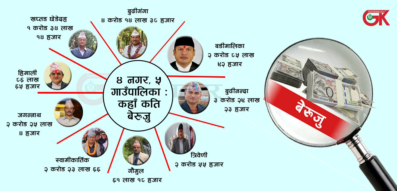 बाजुराका ९ पालिकाको बेरुजु-बुढीगंगाको सबैभन्दा बढी, पुछारमा गौमुल