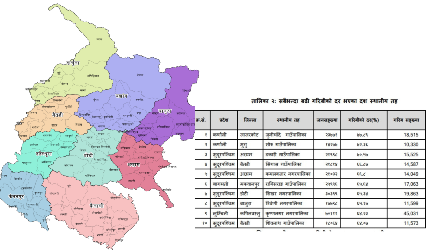 सुदूरपश्चिमका ६ स्थानीय तह गरिबीको शीर्ष-१० सूचीमा